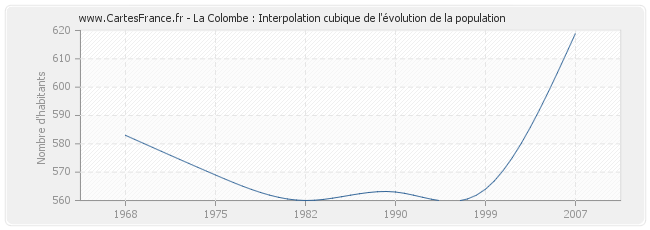 La Colombe : Interpolation cubique de l'évolution de la population
